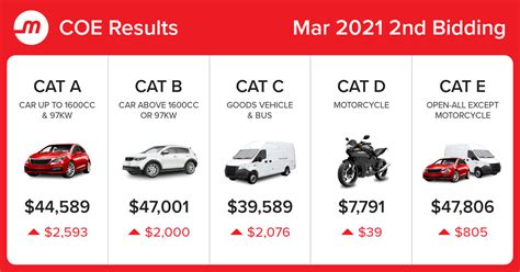 coe price 2021